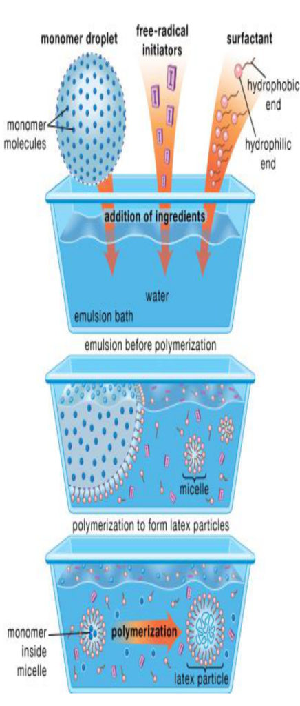 emulsions, acrylic emulsions