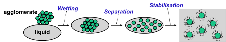 The three steps in the dispersion process.