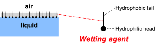 Wetting agent molecules adsorbed and oriented on a liquid-air interface