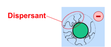 Dispersant molecules adsorbed on the interface of a solid particle and liquid.