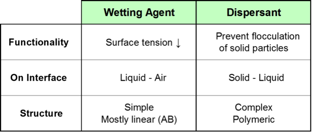 Key differences between wetting agents and dispersants.