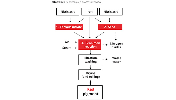 PENNIMAN PROCESS synthetic iron oxide red