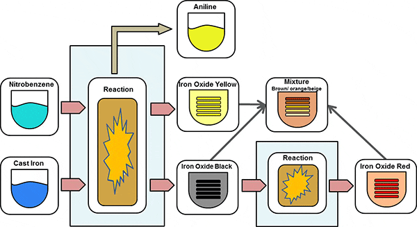 laux process for synthetic red iron oxide